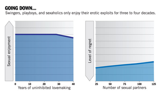 Illustration for article titled Study: Casual Sex Only Rewarding For First Few Decades